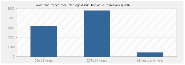 Men age distribution of La Possession in 2007